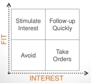 Lead Qualification Graph