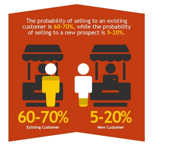 The likelihood of selling to an existing customer is 12 times higher
