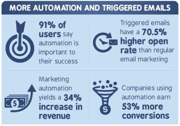 More automation and triggered emails