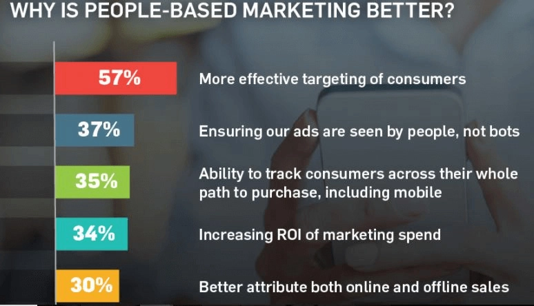 Why is people- based marketing is better?