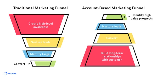 Account-Based Marketing