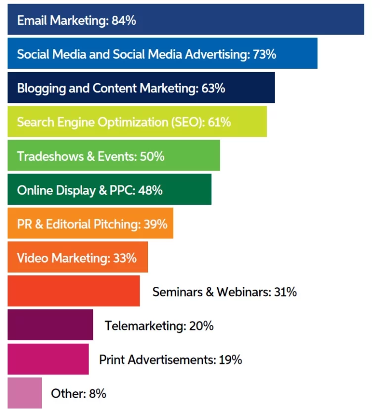 Top metric used to measure content performance