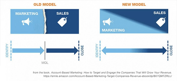 Account-Based Marketing strategies