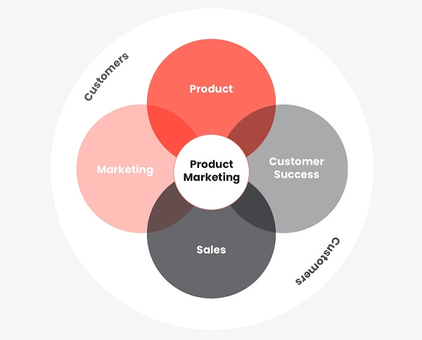 Product Marketing