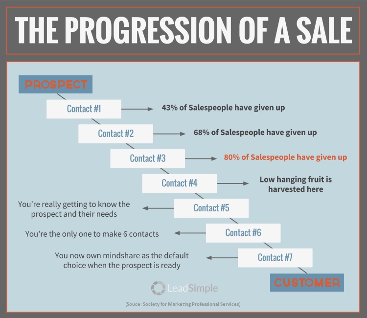 The Progression of a sale