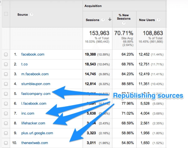 traffic spikes driven from republishing