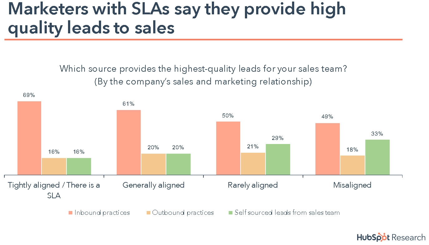 Alignment Between Sales and Marketing