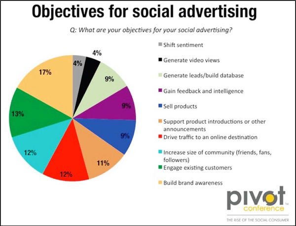 Social Advertising