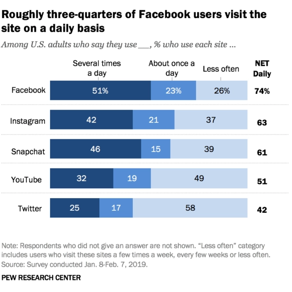 Rough three-quarters of facebook users visit the site on a daily buisness