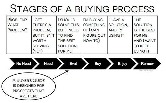 Stages of buying process