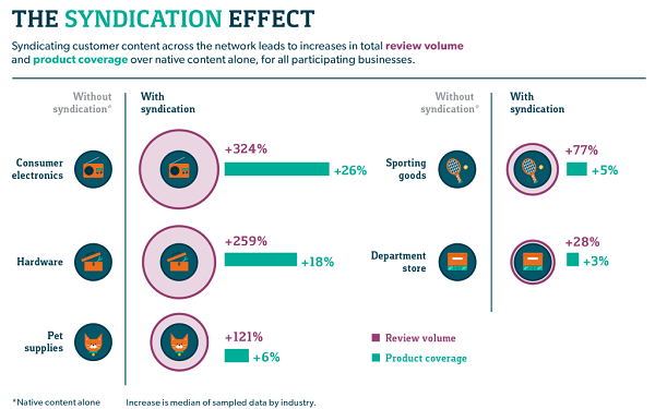 Content Syndication Effect