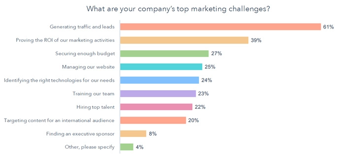 B2B Marketing Challenges