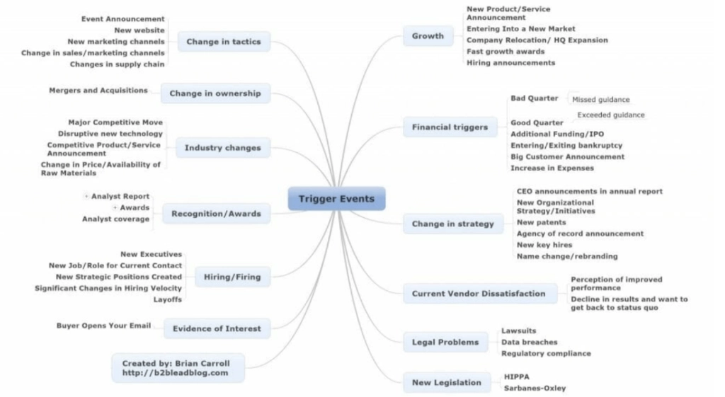 B2B ABM Buyers Trigger Events