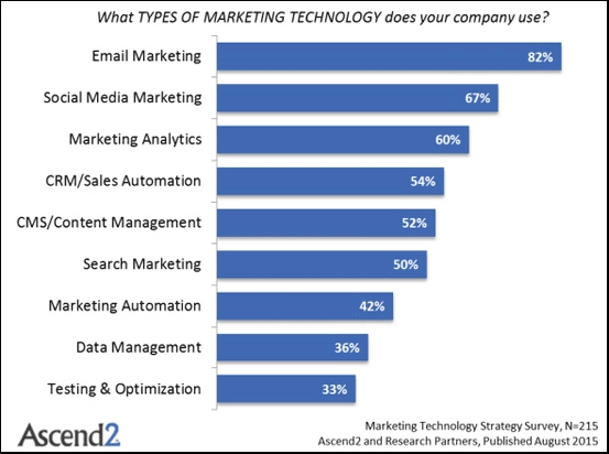B2B Companies using marketing automation technology
