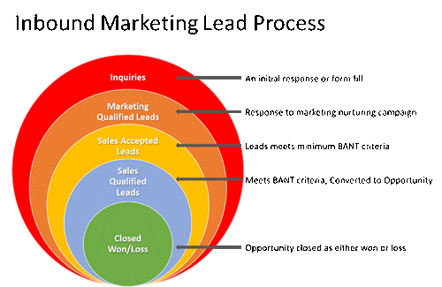 Inbound marketing lead Process