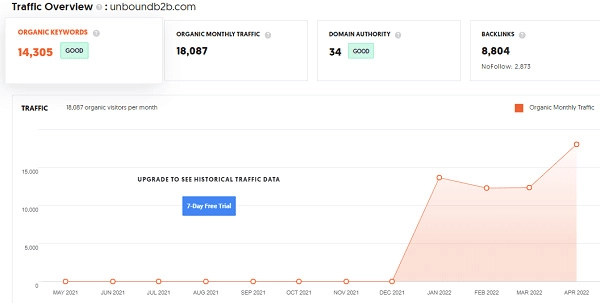 Traffic Overview: UnboundB2B