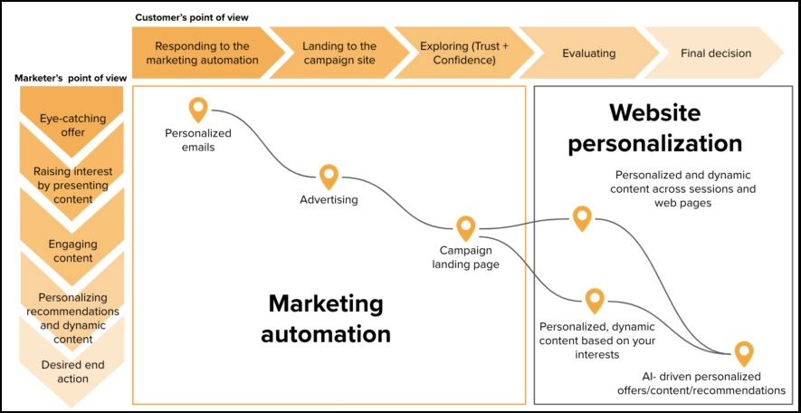 B2B marketing automation