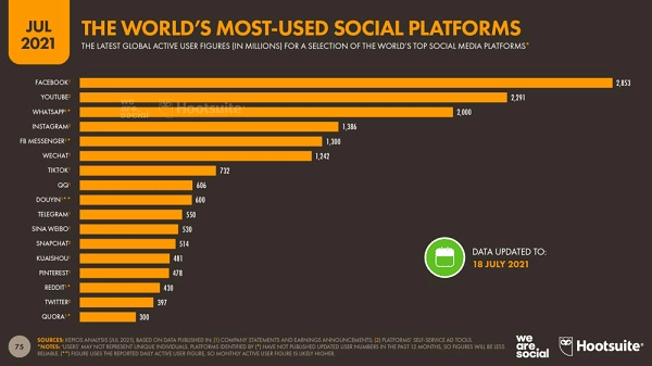 World's most-used social platforms