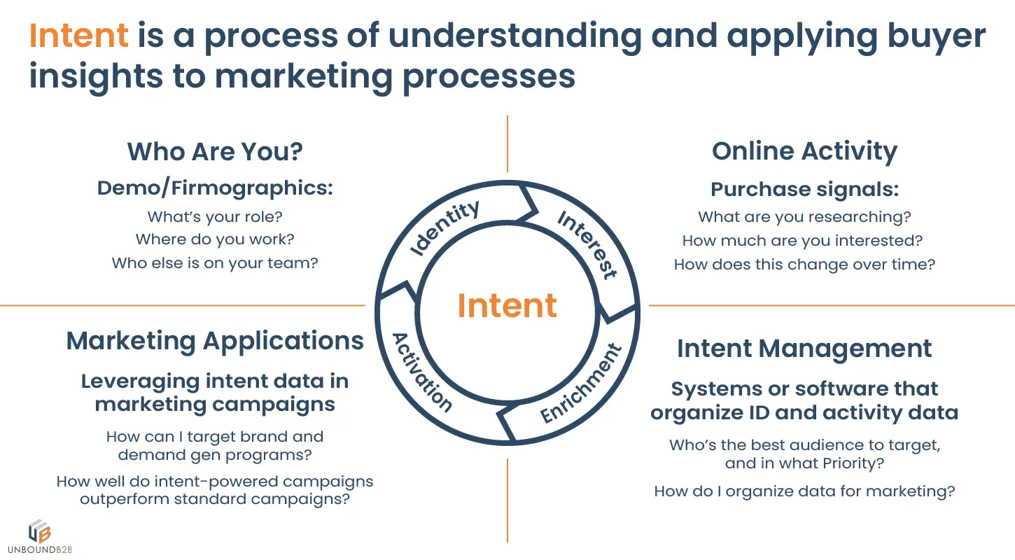 concept of intent data