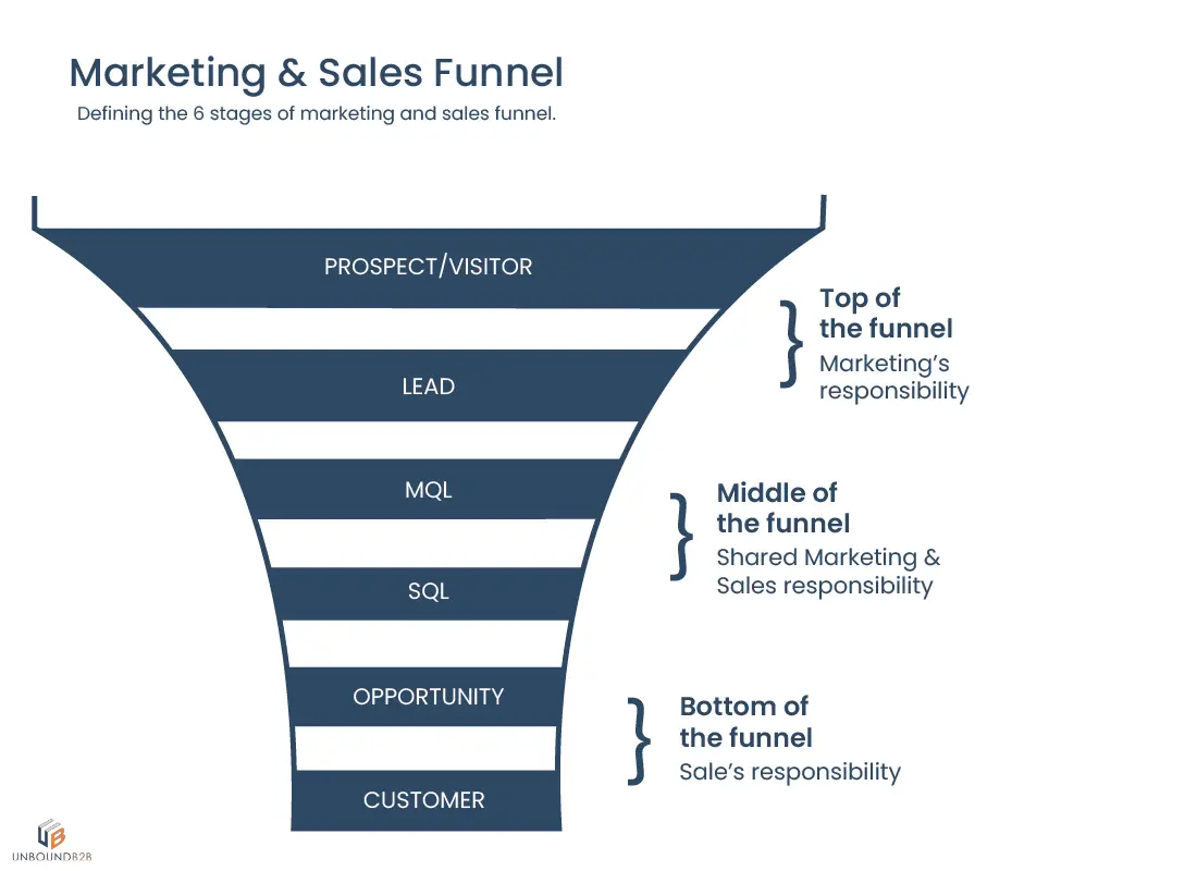 Marketing and sales funnel