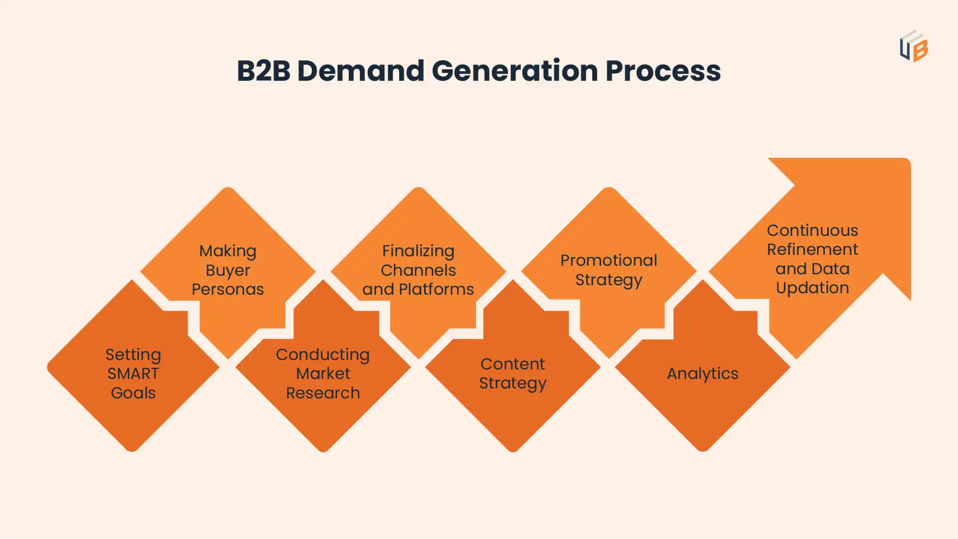 A infographic explaining the B2B Demand Generation Strategy 