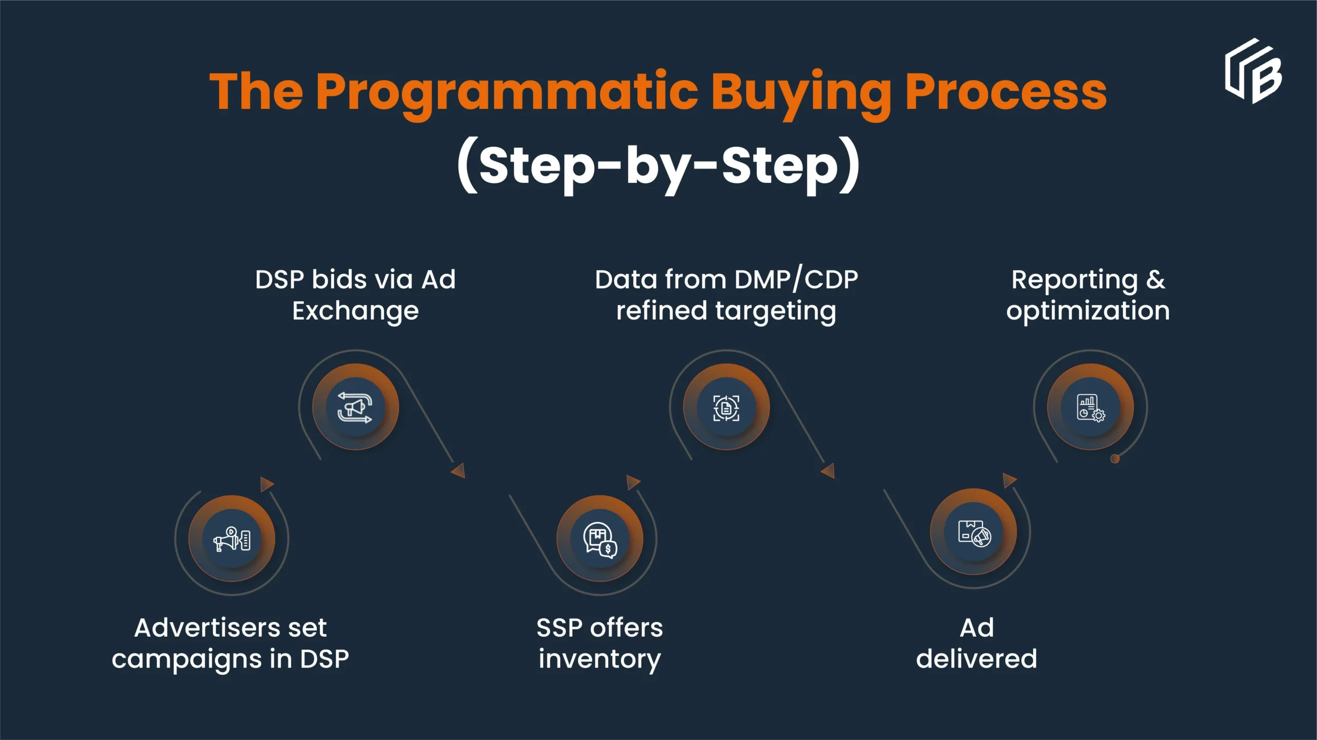 Programmatic Buying Process