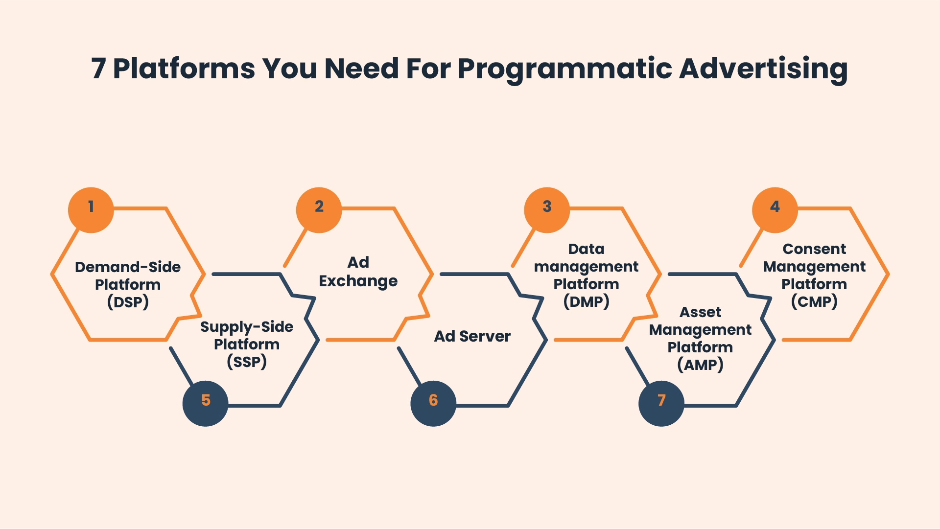 7 Programmatic Advertising Platforms