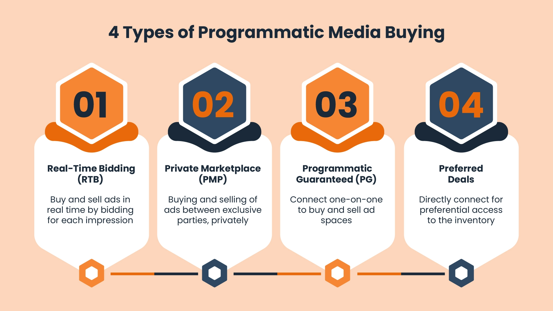 4 Types of programmatic media buying