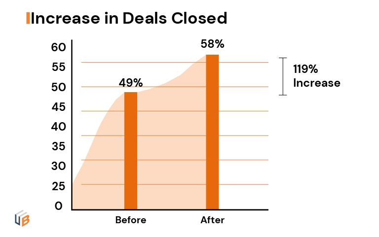 Impact of UnboundB2B's account-based marketing on a SaaS company, which resulted in a 119% increase in concluded deals