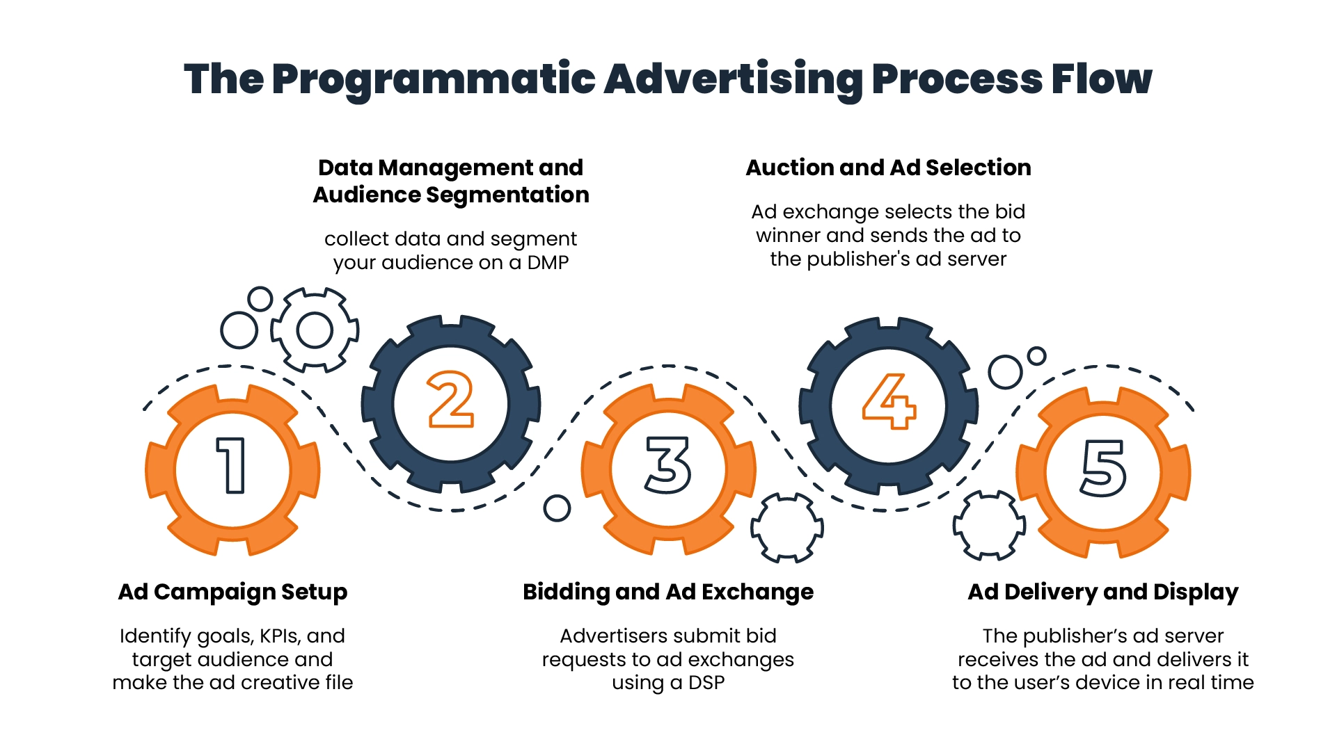 The Process Flow for Programmatic Advertising