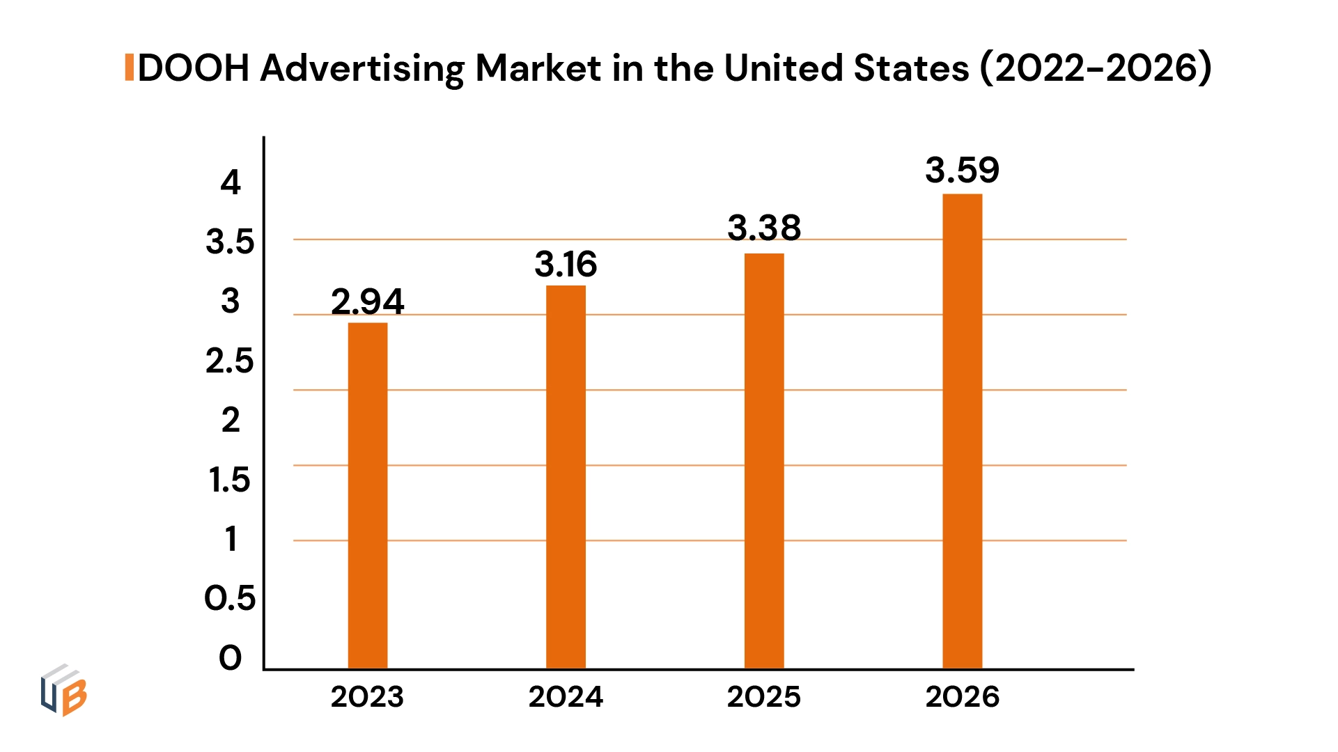 DOOH Advertising Market in United States