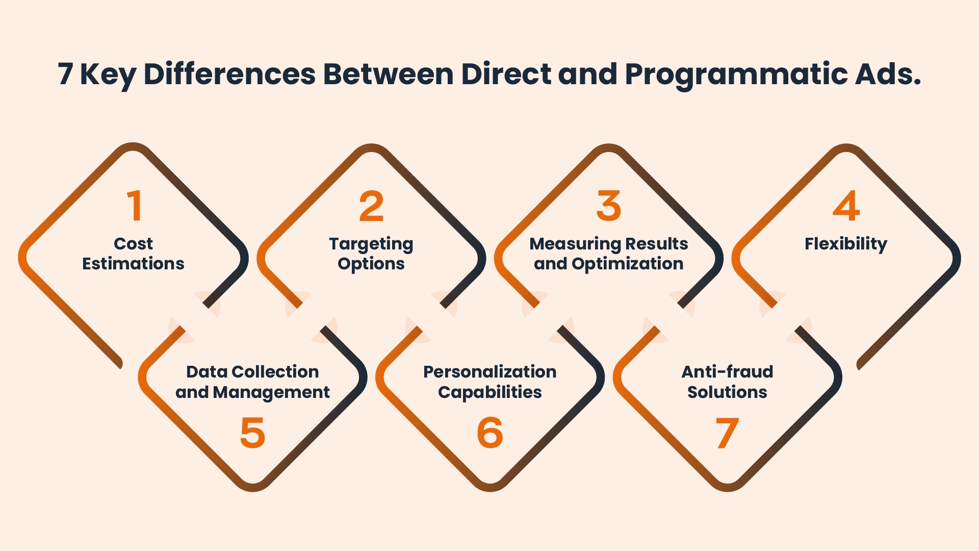 7 key Differences Between Direct and Programmatic Ads
