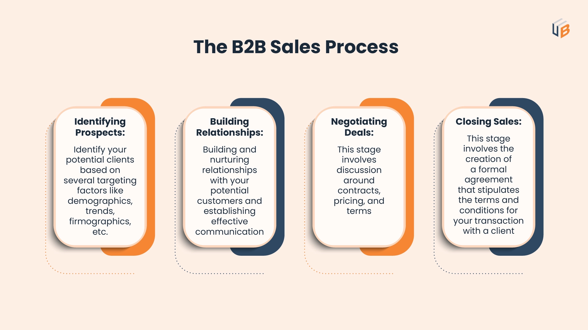 The B2B Sales Process