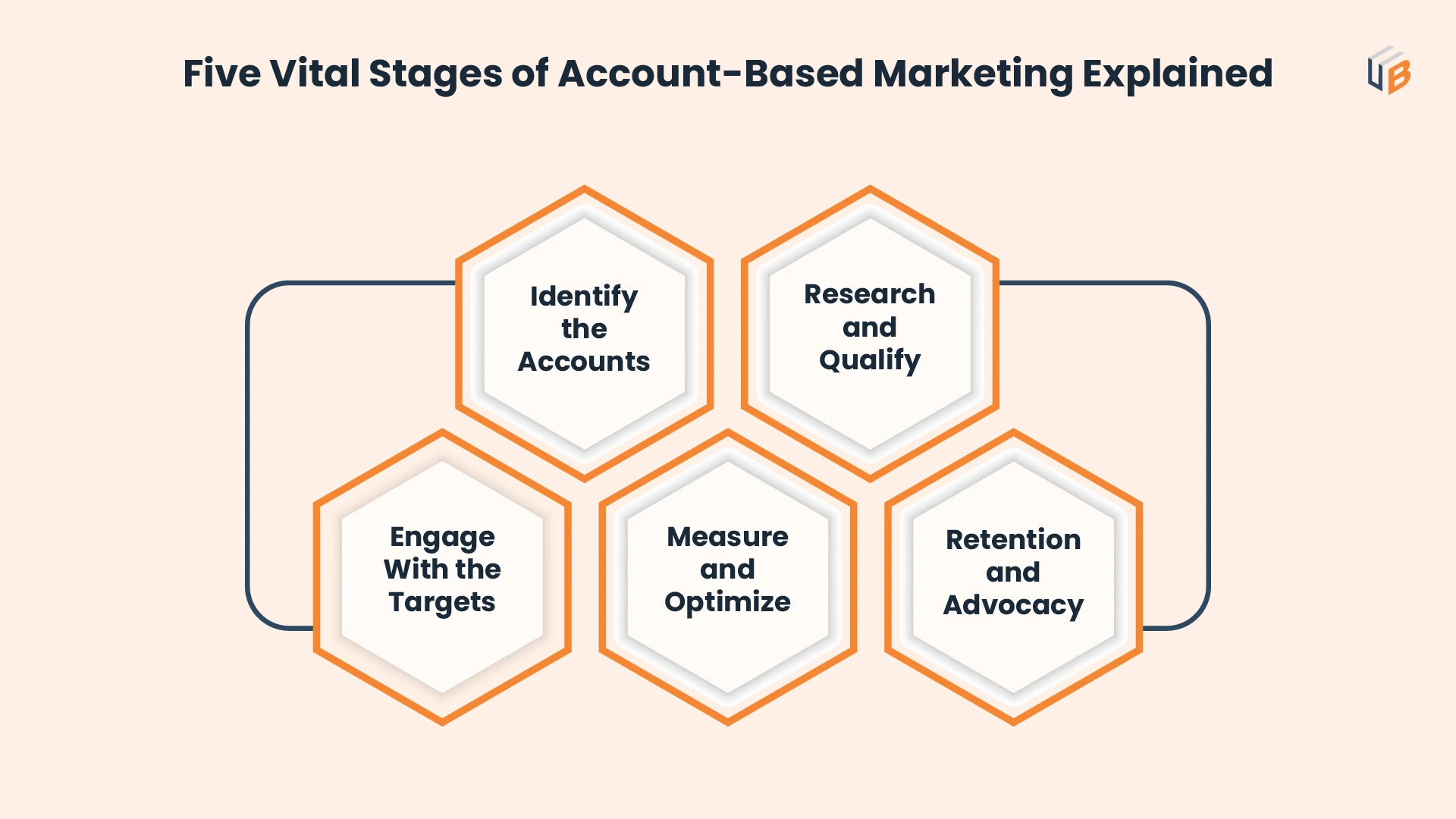 Five Vital Images of Account-Based Marketing