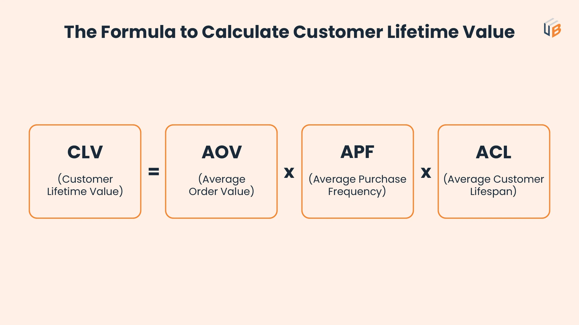 Formula to calculate CLV