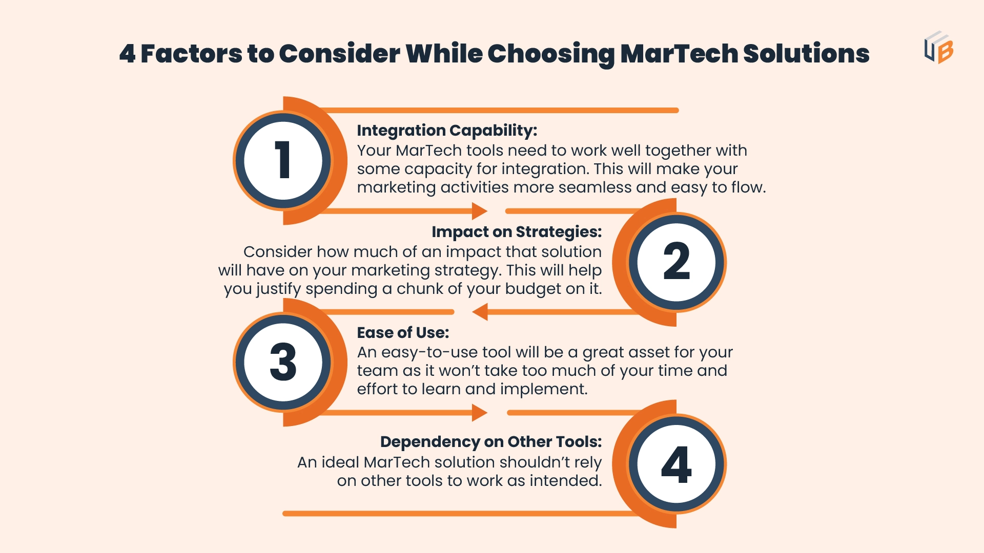 4 Factors to consider while choosing MarTech Solutions