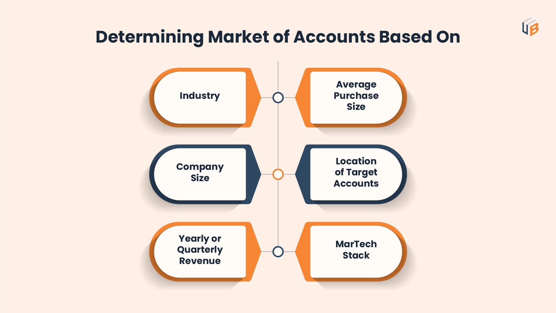 Determining markets of Accounts Based on
