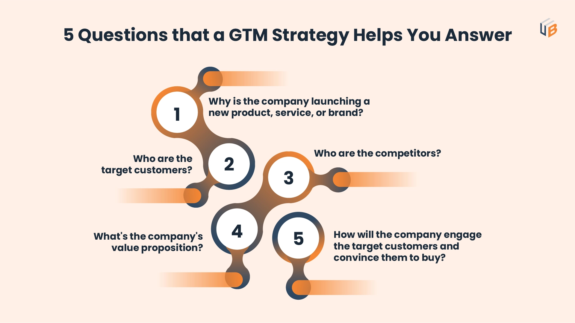 5 Questions that a GTM Strategy helps you answer
