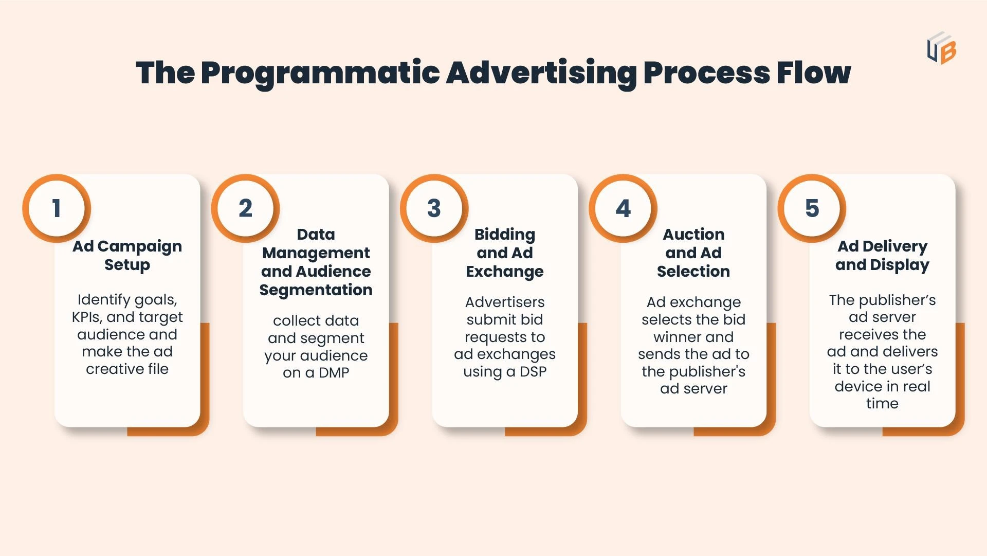 The Programmatic Advertising Process Flow