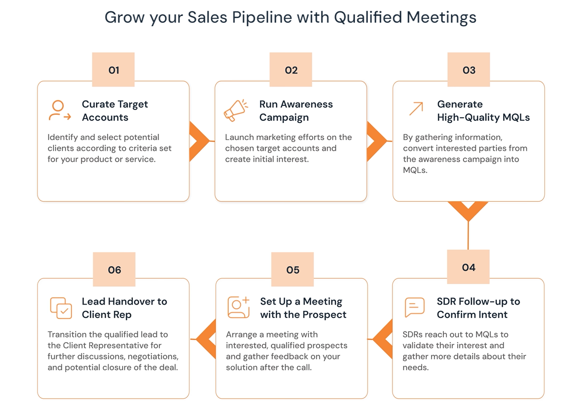 Grow sales pipeline with qualified meetings