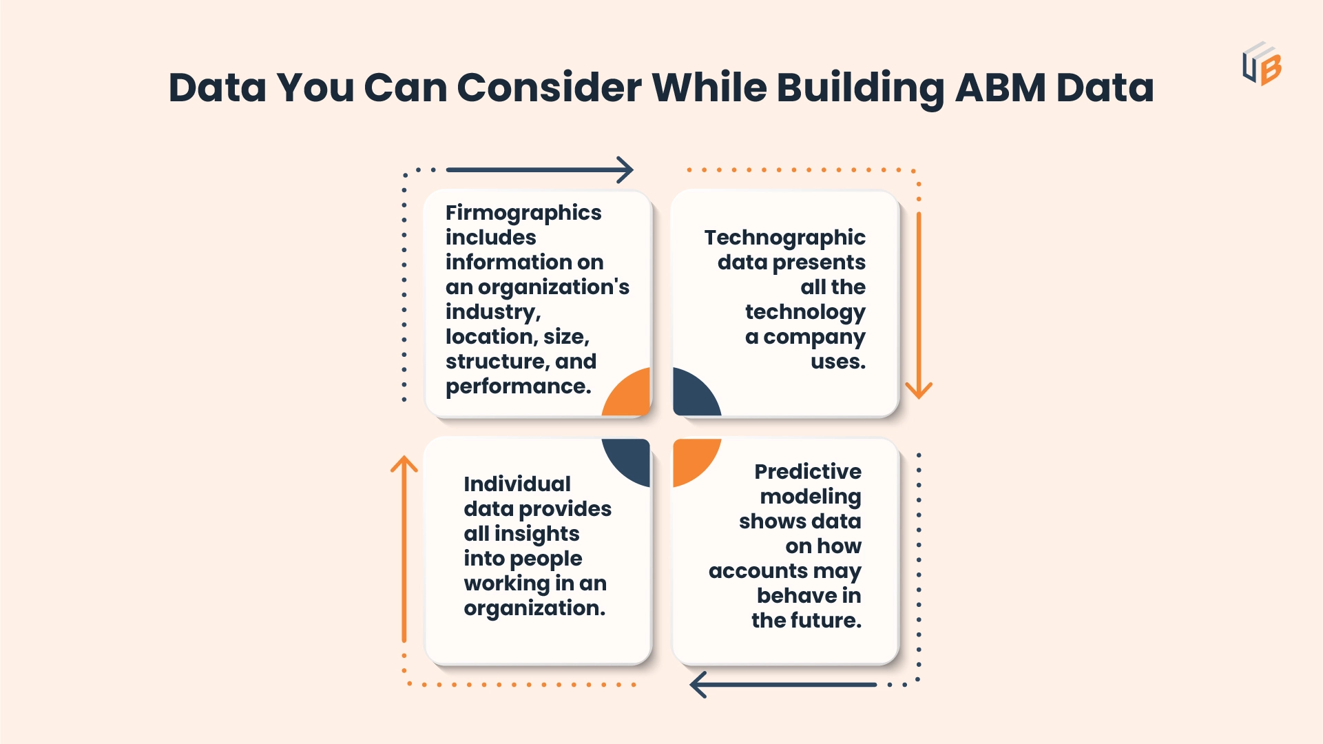 Data you can consider while buying ABM Data