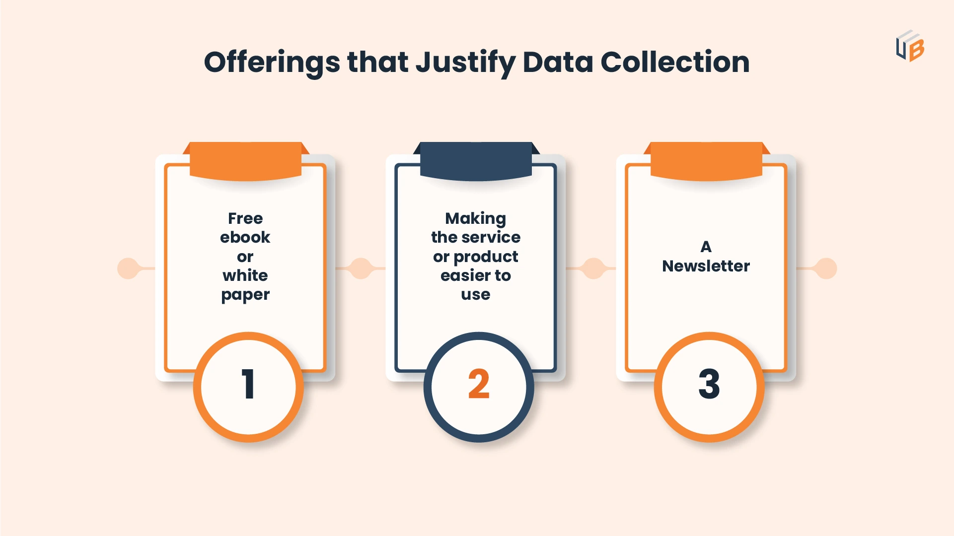 Offerings that justifies data collection