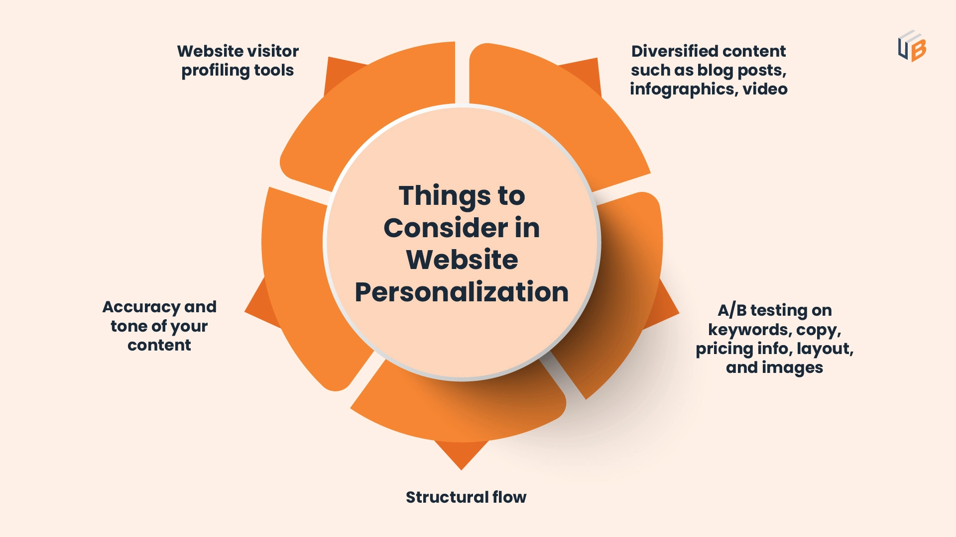 Website Personalization Strategy
