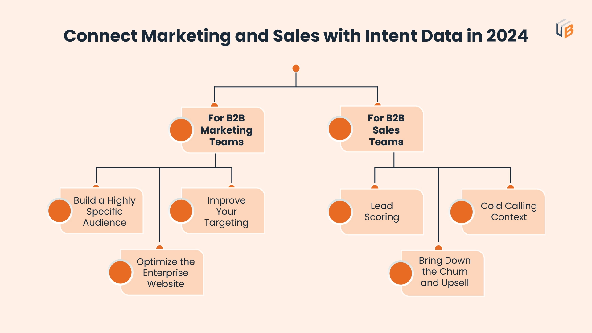 Connect Sales and Marketing with Intent data in 2024
