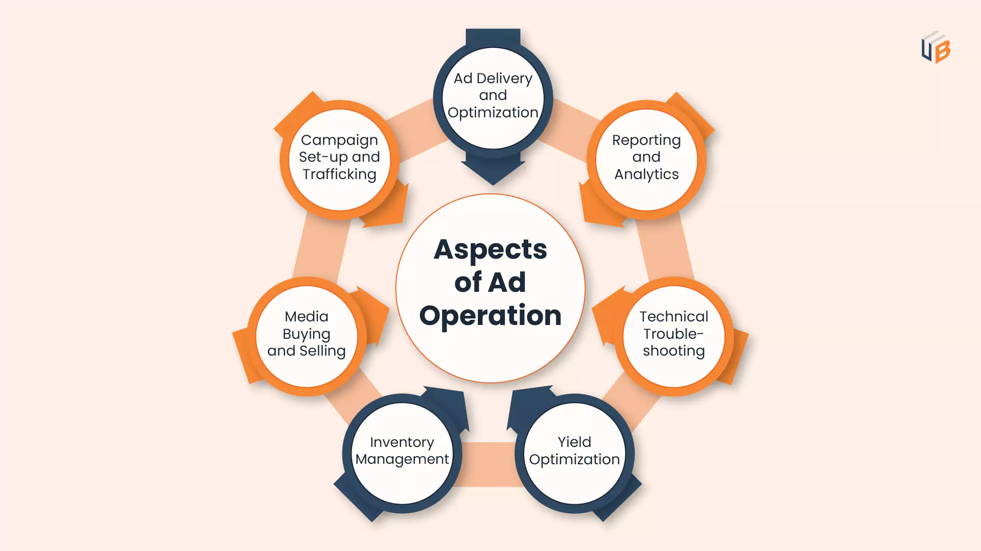 Aspects of Ad operations