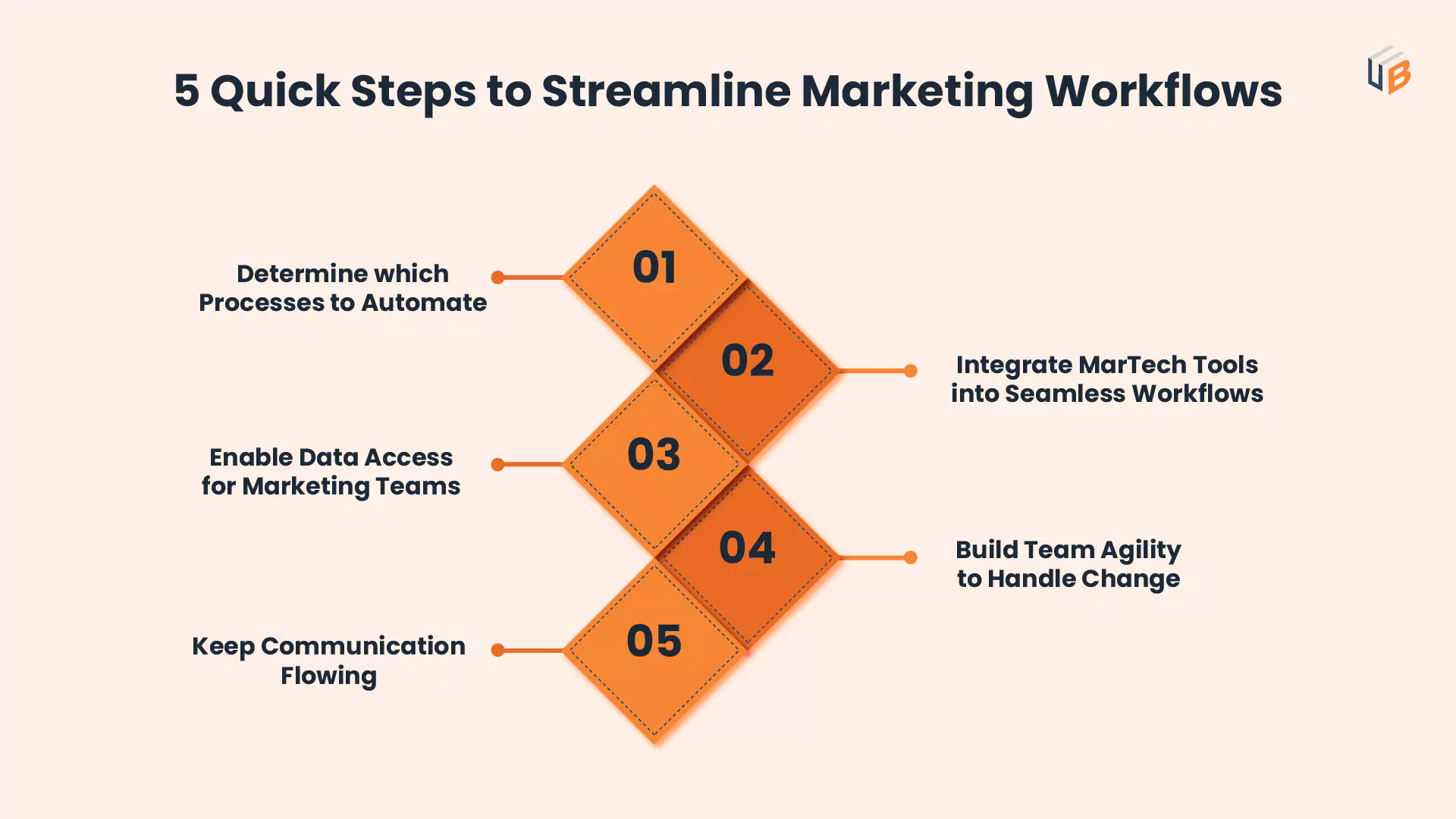 Crucial Tasks in Marketing Workflow