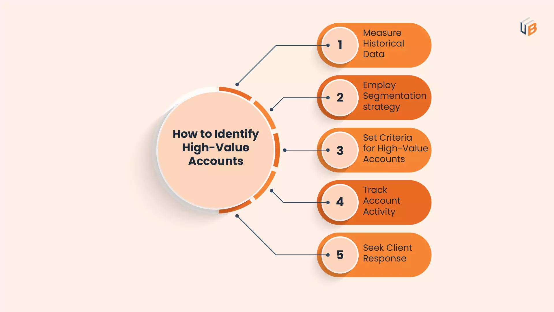 Identify High value accounts