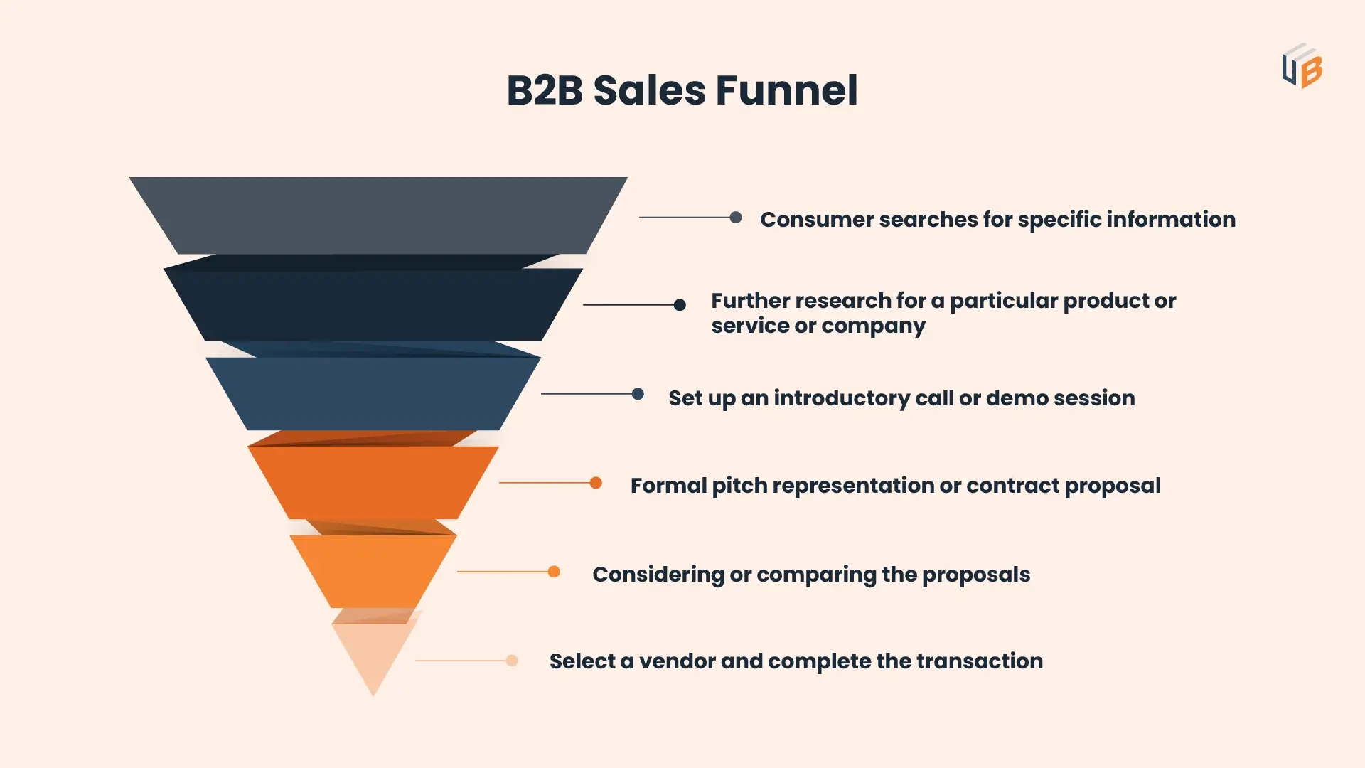 B2B Sales Funnel