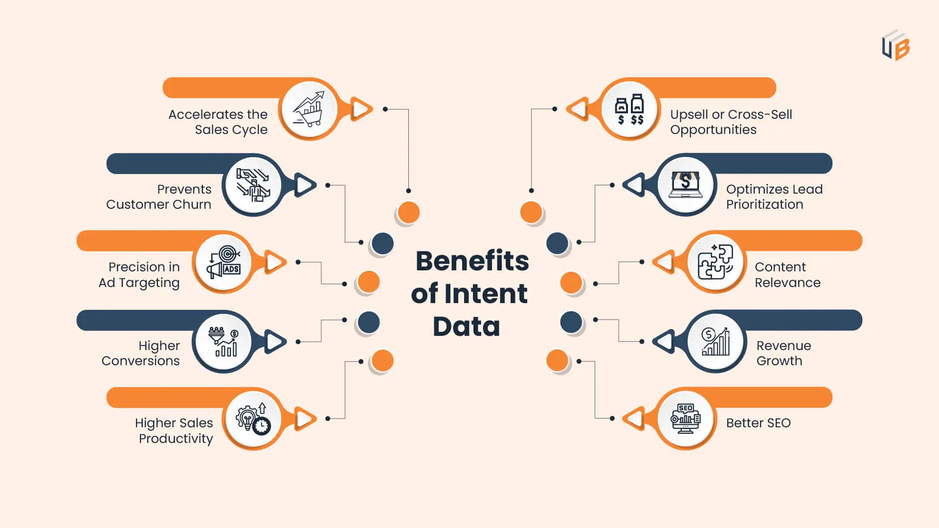 10 Benefits of Intent Data for Focus Marketing