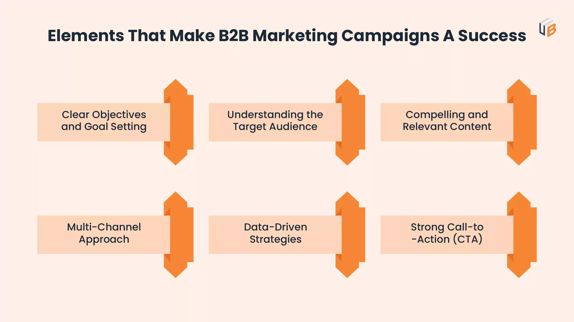 Elements that makes b2b campaign successful